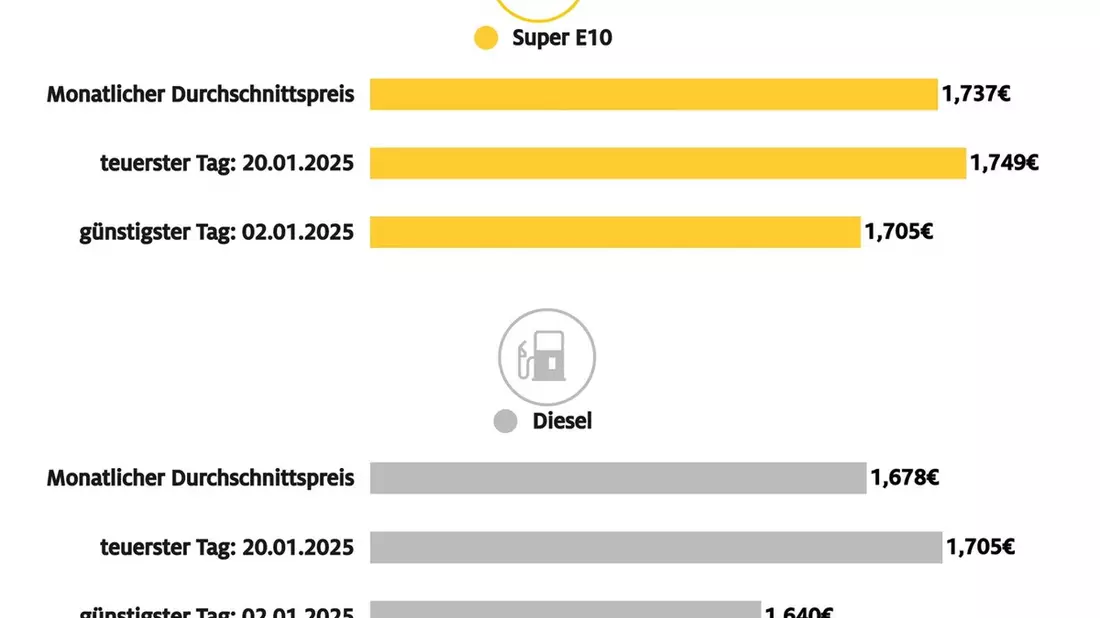 Spritpreise im Januar um rund sieben Cent höher als im Vormonat / Ursachen sind höhere CO2-Abgabe und Anstieg des Ölpreises / Hohe Heizölnachfrage verteuert Diesel besonders stark - Bild: presseportal.de