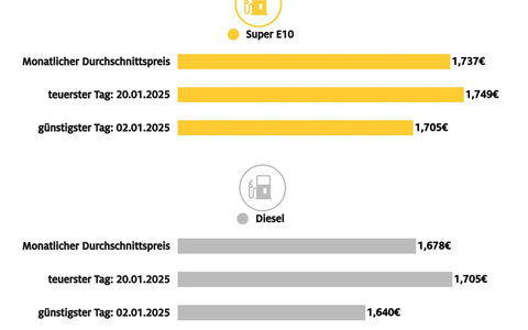 Spritpreise im Januar um rund sieben Cent höher als im Vormonat / Ursachen sind höhere CO2-Abgabe und Anstieg des Ölpreises / Hohe Heizölnachfrage verteuert Diesel besonders stark - Foto: presseportal.de