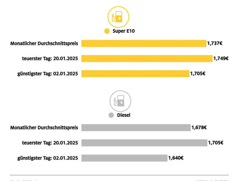 Spritpreise im Januar um rund sieben Cent höher als im Vormonat / Ursachen sind höhere CO2-Abgabe und Anstieg des Ölpreises / Hohe Heizölnachfrage verteuert Diesel besonders stark - Foto: presseportal.de