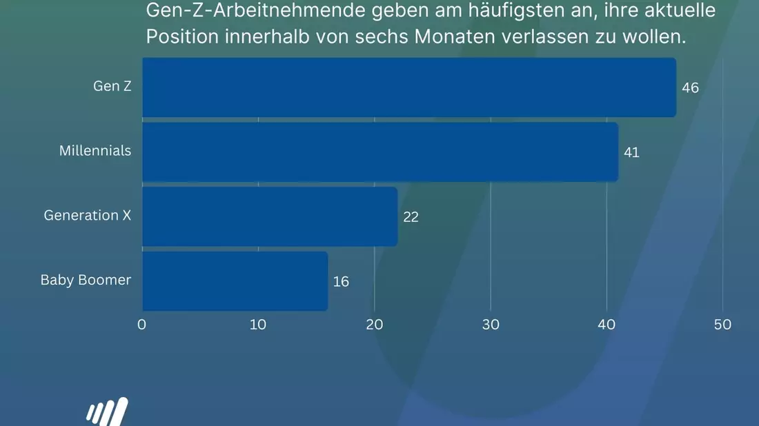 Generation Z im Job: Sicherheit gewünscht, Kündigung geplant / ManpowerGroup Global Insights White Paper veröffentlicht / 46 Prozent der Gen Z denken über Kündigung in den nächsten sechs Monaten nach - Bild: presseportal.de
