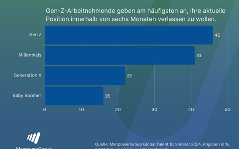 Generation Z im Job: Sicherheit gewünscht, Kündigung geplant / ManpowerGroup Global Insights White Paper veröffentlicht / 46 Prozent der Gen Z denken über Kündigung in den nächsten sechs Monaten nach - Foto: presseportal.de