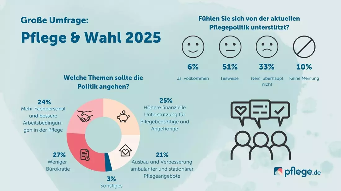 Bundestagswahl 2025: Pflegepolitik beeinflusst Wahlentscheidung - Bild: presseportal.de
