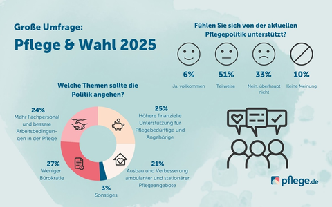 Bundestagswahl 2025: Pflegepolitik beeinflusst Wahlentscheidung - Foto: presseportal.de
