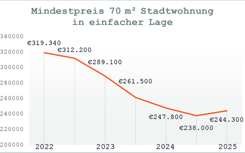 Preiskurve - Foto: Team Rauscher (Abdruck für Pressezwecke honorarfrei) über pressetext.de