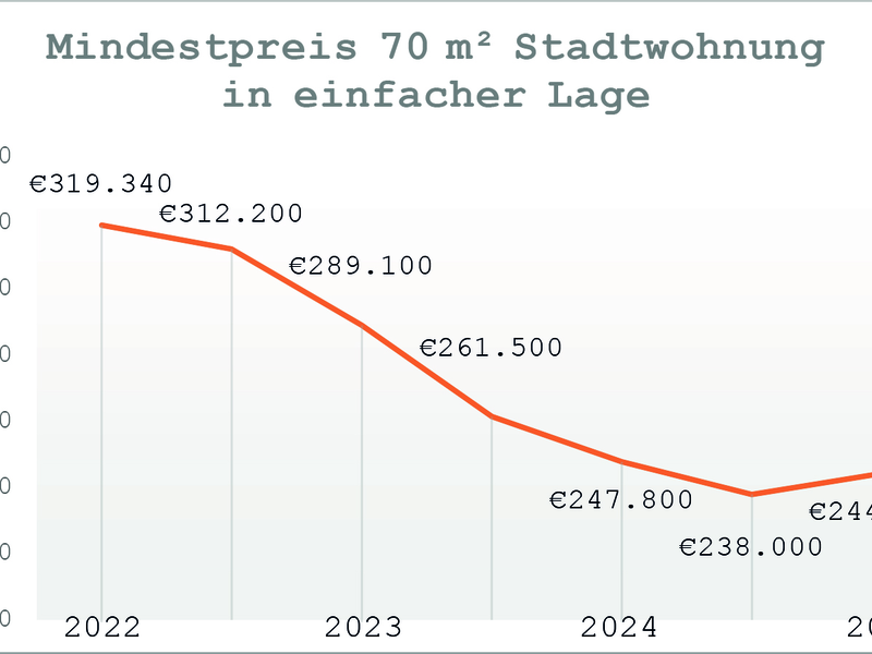 Preiskurve - Foto: Team Rauscher (Abdruck für Pressezwecke honorarfrei) über pressetext.de