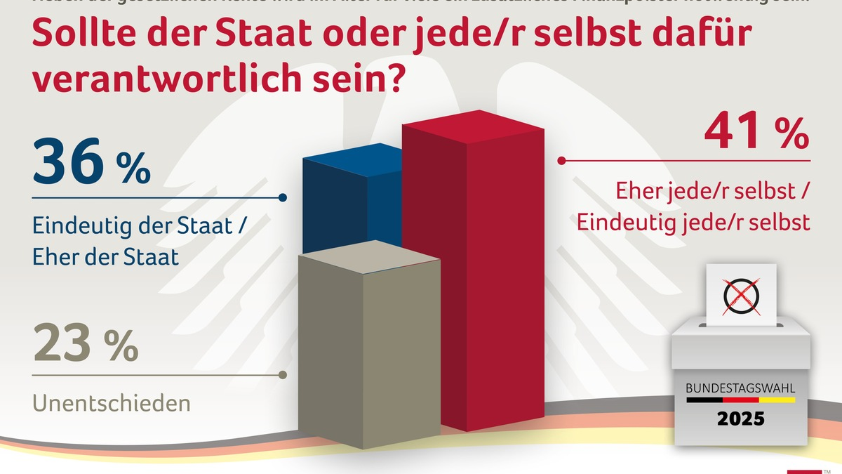 Umdenken bei der Rente: Mehr Menschen setzen auf Eigenverantwortung / Repräsentative Umfrage zur Bundestagswahl im Auftrag von Canada Life - Foto: presseportal.de