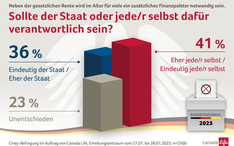 Umdenken bei der Rente: Mehr Menschen setzen auf Eigenverantwortung / Repräsentative Umfrage zur Bundestagswahl im Auftrag von Canada Life - Foto: presseportal.de