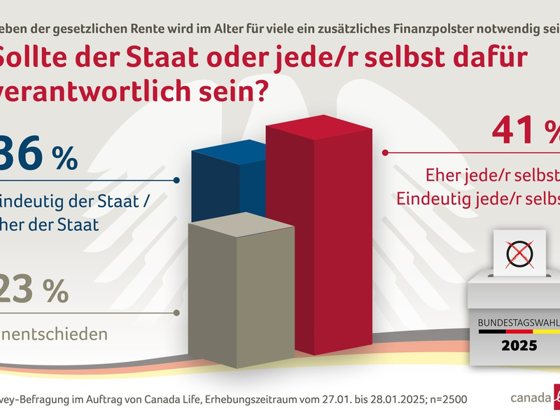 Umdenken bei der Rente: Mehr Menschen setzen auf Eigenverantwortung / Repräsentative Umfrage zur Bundestagswahl im Auftrag von Canada Life - Foto: presseportal.de