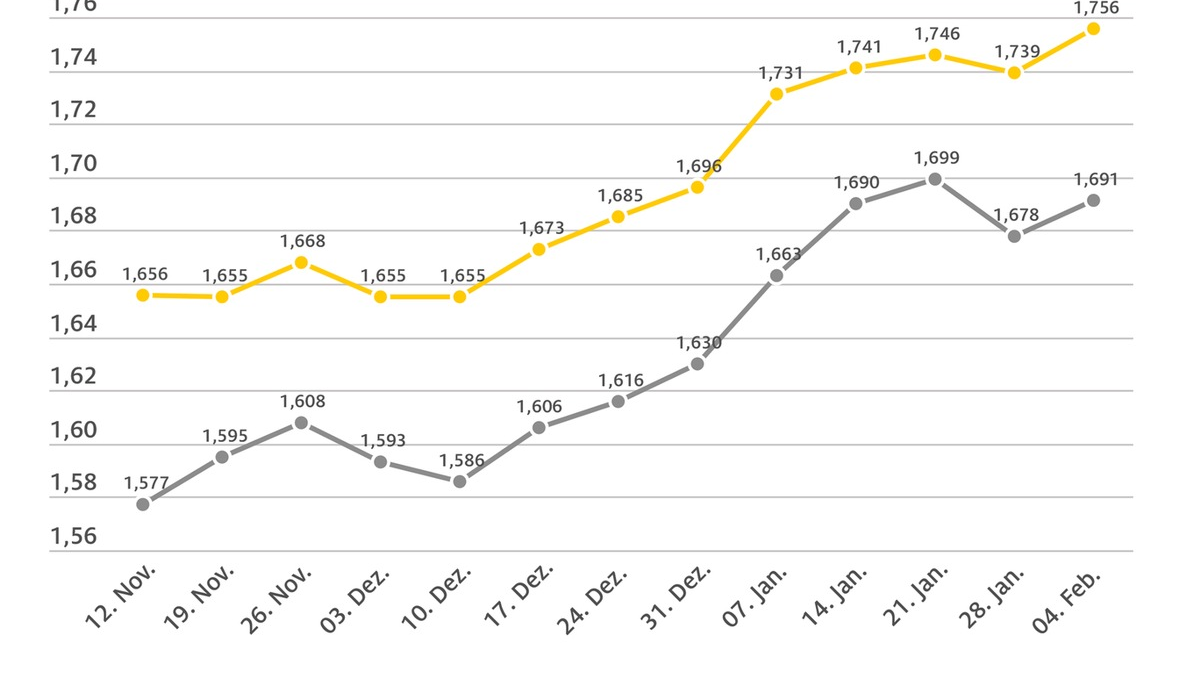 Rohöl erneut billiger, aber Tanken teurer / Beide Kraftstoffsorten steigen im Wochenvergleich / Benzinpreis auf Halbjahres-Höchststand / ADAC: Sinkender Ölpreis muss sich auf Spritpreise auswirken - Foto: presseportal.de