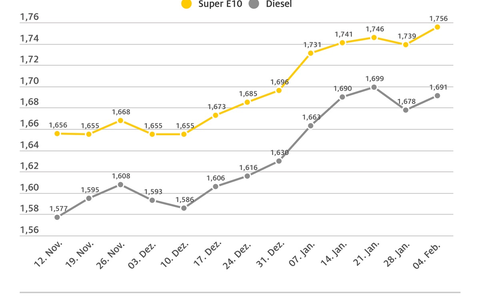 Rohöl erneut billiger, aber Tanken teurer / Beide Kraftstoffsorten steigen im Wochenvergleich / Benzinpreis auf Halbjahres-Höchststand / ADAC: Sinkender Ölpreis muss sich auf Spritpreise auswirken - Foto: presseportal.de