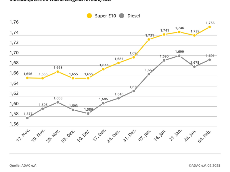 Rohöl erneut billiger, aber Tanken teurer / Beide Kraftstoffsorten steigen im Wochenvergleich / Benzinpreis auf Halbjahres-Höchststand / ADAC: Sinkender Ölpreis muss sich auf Spritpreise auswirken - Foto: presseportal.de
