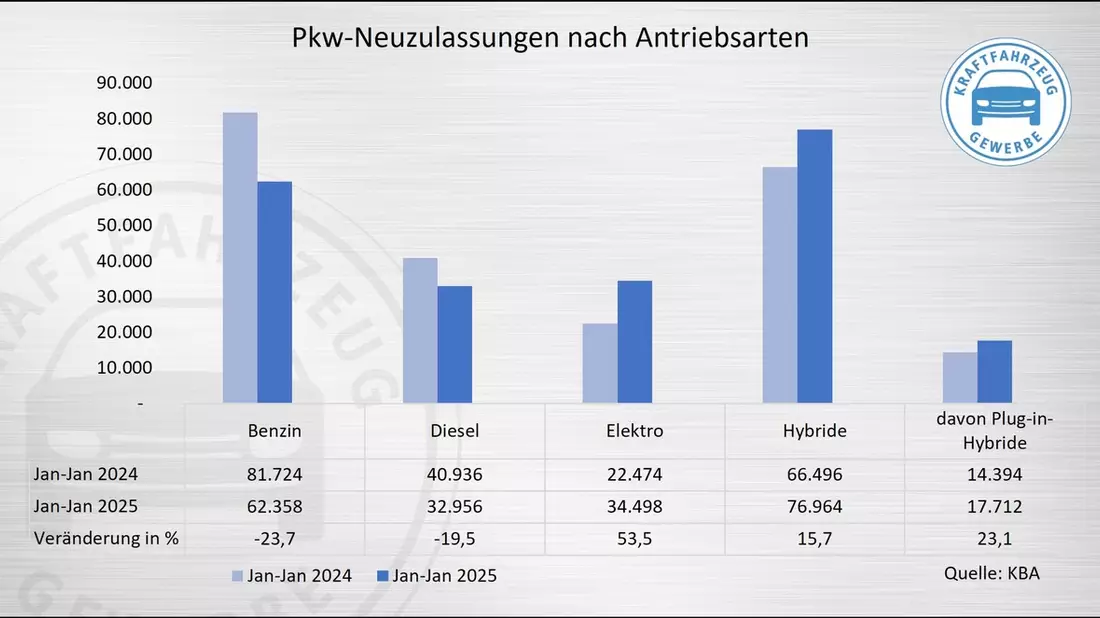 Neuzulassungen Januar 2025: Anstieg der Elektro-Fahrzeugzulassungen nur Vorzieheffekt - Bild: presseportal.de