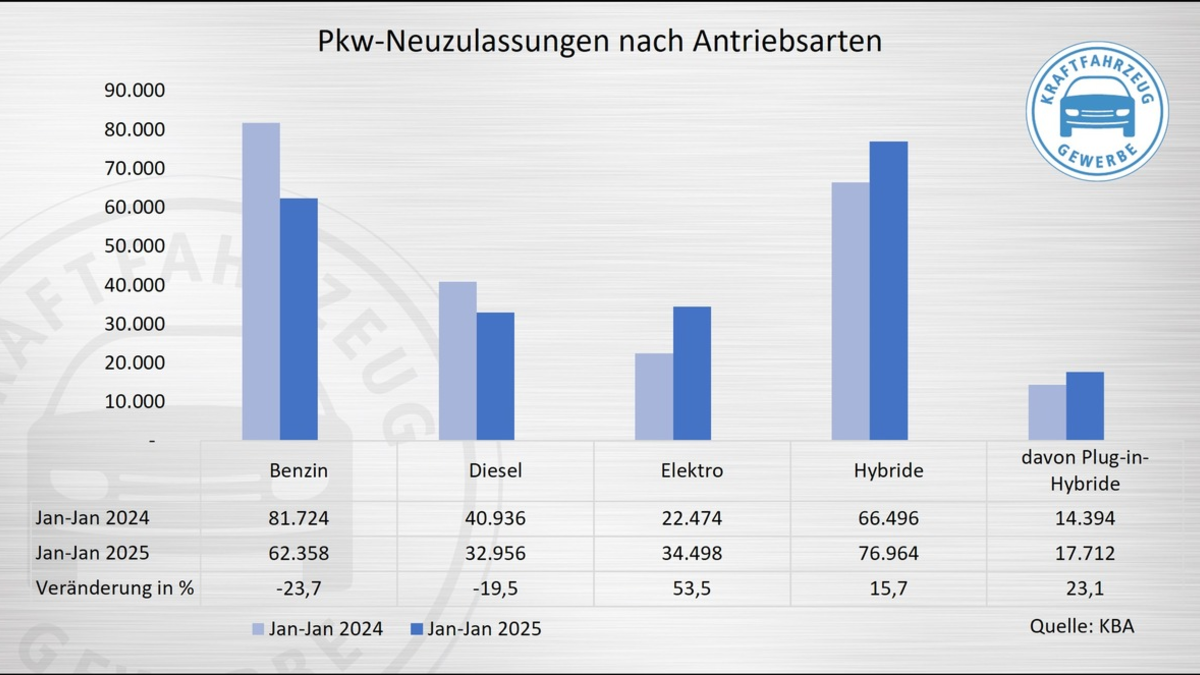Neuzulassungen Januar 2025: Anstieg der Elektro-Fahrzeugzulassungen nur Vorzieheffekt - Foto: presseportal.de