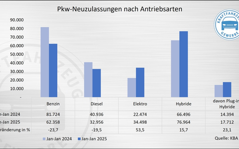 Neuzulassungen Januar 2025: Anstieg der Elektro-Fahrzeugzulassungen nur Vorzieheffekt - Foto: presseportal.de