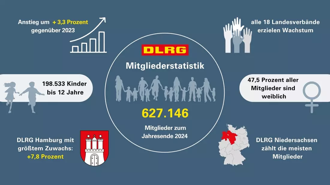 Erneuter Rekord: DLRG zählt knapp 630.000 Mitglieder - Bild: presseportal.de
