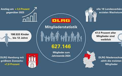 Erneuter Rekord: DLRG zählt knapp 630.000 Mitglieder - Foto: presseportal.de