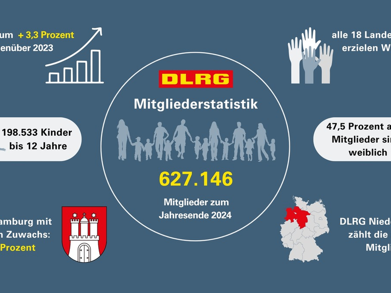 Erneuter Rekord: DLRG zählt knapp 630.000 Mitglieder - Foto: presseportal.de