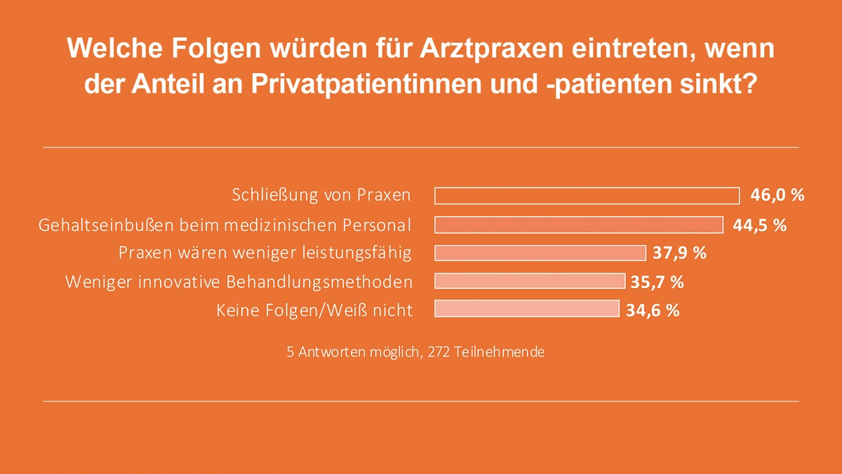 Ohne Privatversicherte droht Praxissterben / Ruf nach Bürokratieabbau aus der Medizin - Foto: presseportal.de
