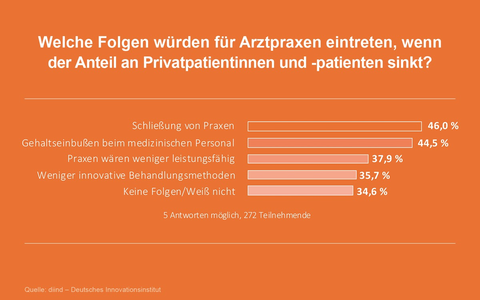 Ohne Privatversicherte droht Praxissterben / Ruf nach Bürokratieabbau aus der Medizin - Foto: presseportal.de