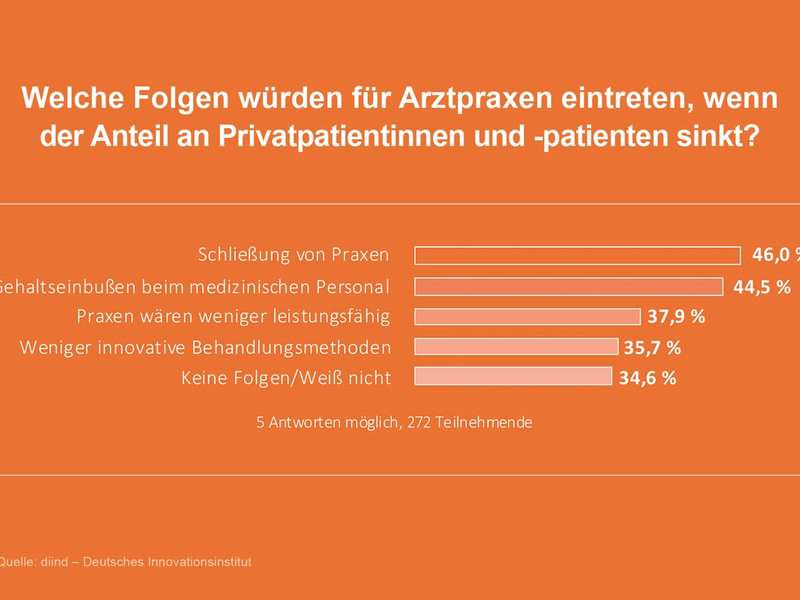 Ohne Privatversicherte droht Praxissterben / Ruf nach Bürokratieabbau aus der Medizin - Foto: presseportal.de
