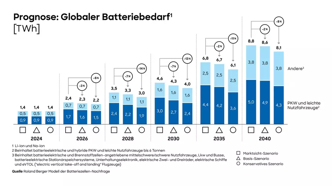 Globaler Batteriemarkt wächst trotz Unsicherheiten weiter stark und bietet Chancen für europäische Hersteller - Bild: presseportal.de