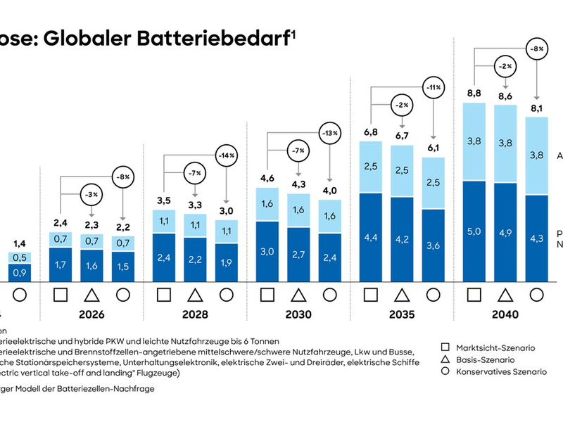 Globaler Batteriemarkt wächst trotz Unsicherheiten weiter stark und bietet Chancen für europäische Hersteller - Foto: presseportal.de