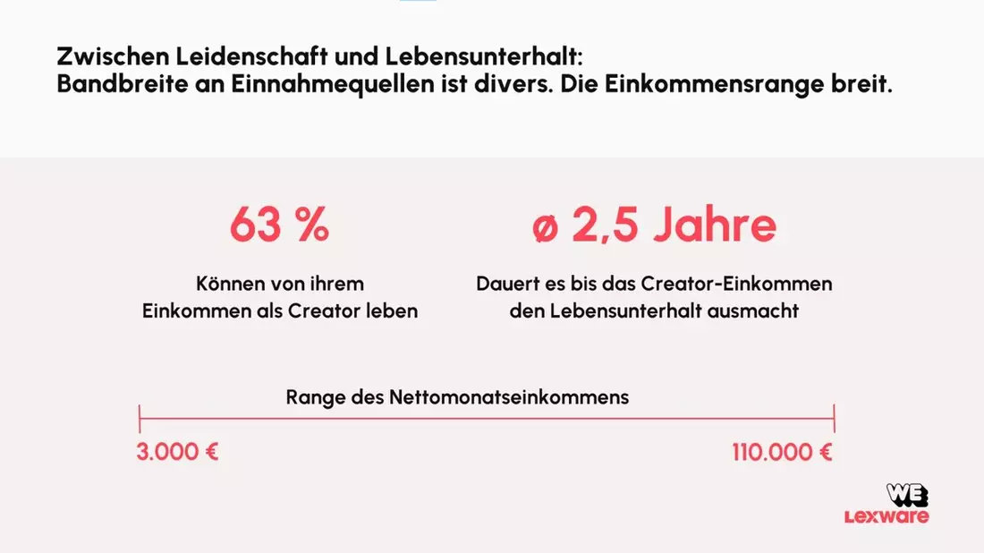 Creator Economy - Eine unterschätzte Wirtschaftskraft / Neue Erhebung von Lexware & WeCreate zeigt: Creator sind digitale Unternehmer mit enormem wirtschaftlichem Einfluss & großen Herausforderungen - Bild: presseportal.de