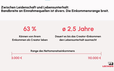 Creator Economy - Eine unterschätzte Wirtschaftskraft / Neue Erhebung von Lexware & WeCreate zeigt: Creator sind digitale Unternehmer mit enormem wirtschaftlichem Einfluss & großen Herausforderungen - Foto: presseportal.de