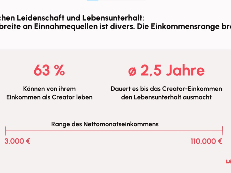 Creator Economy - Eine unterschätzte Wirtschaftskraft / Neue Erhebung von Lexware & WeCreate zeigt: Creator sind digitale Unternehmer mit enormem wirtschaftlichem Einfluss & großen Herausforderungen - Foto: presseportal.de