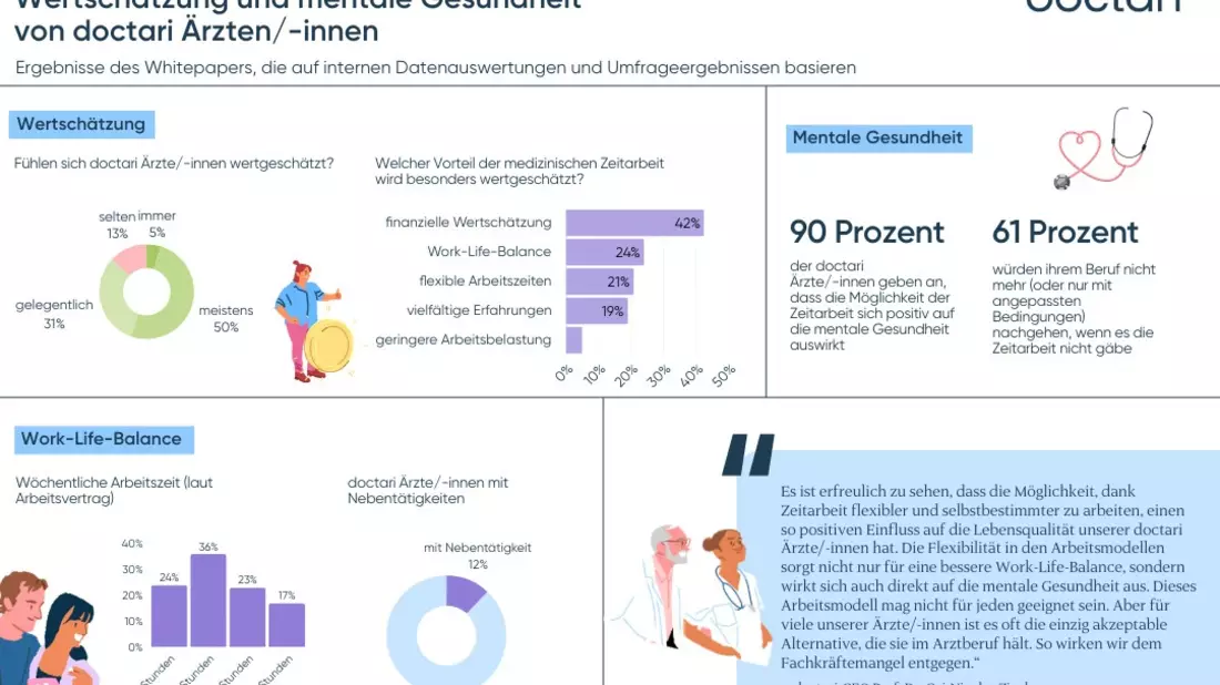 Wertschätzung und Flexibilität stärken die mentale Gesundheit von Ärzten / Studie von doctari zeigt positiven Einfluss von Zeitarbeit - Bild: presseportal.de