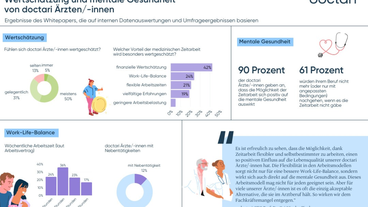 Wertschätzung und Flexibilität stärken die mentale Gesundheit von Ärzten / Studie von doctari zeigt positiven Einfluss von Zeitarbeit - Foto: presseportal.de