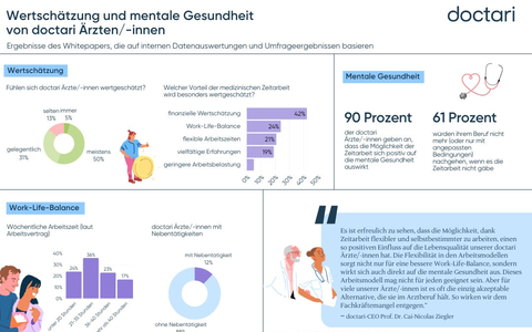 Wertschätzung und Flexibilität stärken die mentale Gesundheit von Ärzten / Studie von doctari zeigt positiven Einfluss von Zeitarbeit - Foto: presseportal.de