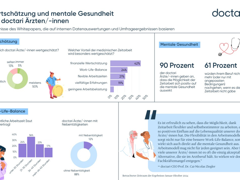 Wertschätzung und Flexibilität stärken die mentale Gesundheit von Ärzten / Studie von doctari zeigt positiven Einfluss von Zeitarbeit - Foto: presseportal.de