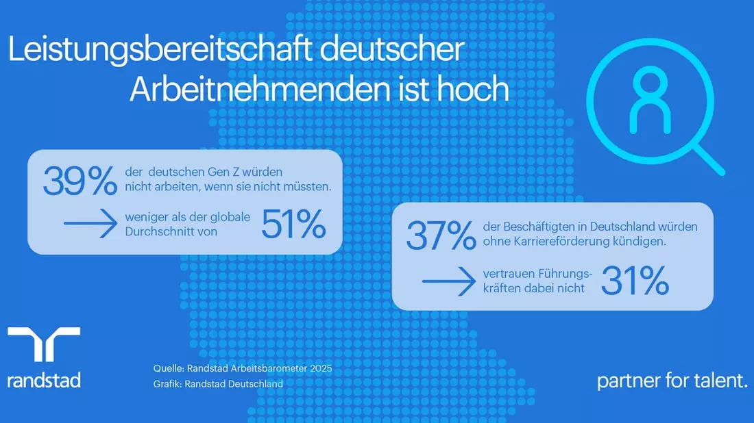 Leistungsbereitschaft deutscher Arbeitnehmenden trifft auf Vertrauenskrise - Bild: presseportal.de