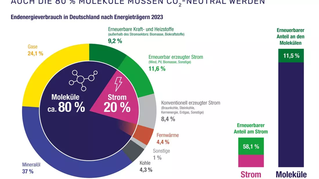 Molekülwende muss zentrales Thema der Industrie- und Klimapolitik werden / Fachmesse E-World in Essen - Bild: presseportal.de