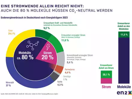 Molekülwende muss zentrales Thema der Industrie- und Klimapolitik werden / Fachmesse E-World in Essen - Foto: presseportal.de