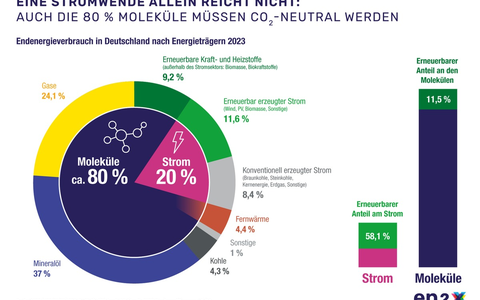 Molekülwende muss zentrales Thema der Industrie- und Klimapolitik werden / Fachmesse E-World in Essen - Foto: presseportal.de