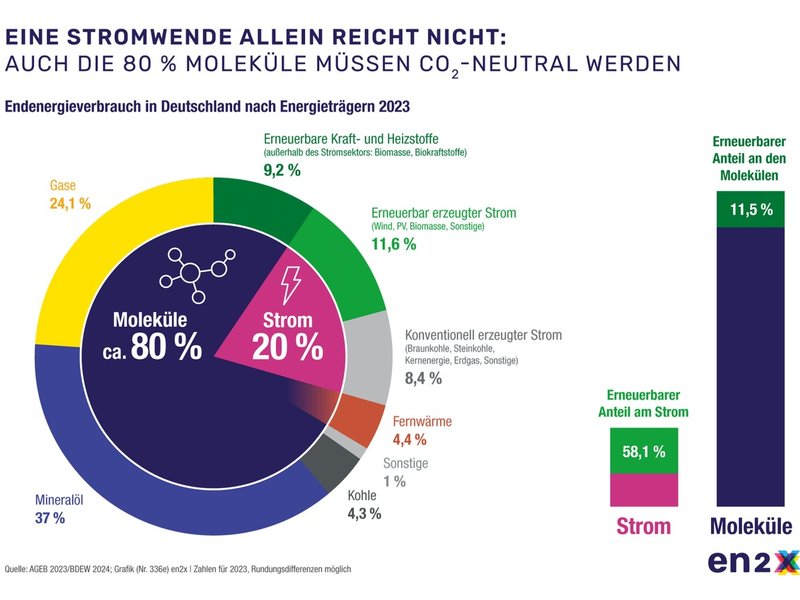 Molekülwende muss zentrales Thema der Industrie- und Klimapolitik werden / Fachmesse E-World in Essen - Foto: presseportal.de