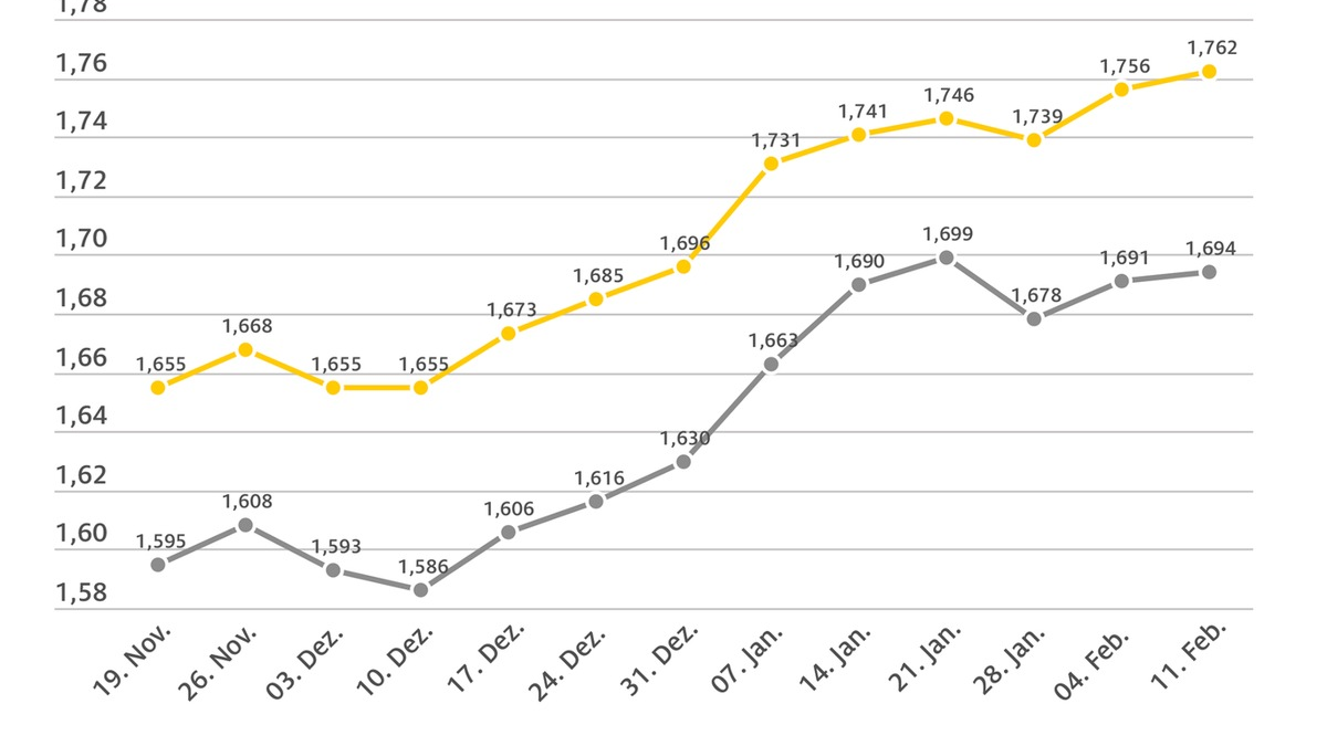 Höchster Benzinpreis seit fast sieben Monaten / Super E10 steigt im Wochenvergleich um 0,6 Cent je Liter, Diesel um 0,3 Cent - Foto: presseportal.de