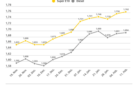 Höchster Benzinpreis seit fast sieben Monaten / Super E10 steigt im Wochenvergleich um 0,6 Cent je Liter, Diesel um 0,3 Cent - Foto: presseportal.de Höchster Benzinpreis seit fast sieben Monaten / Super E10 steigt im Wochenvergleich um 0,6 Cent je Liter, Diesel um 0,3 Cent - Foto: presseportal.de