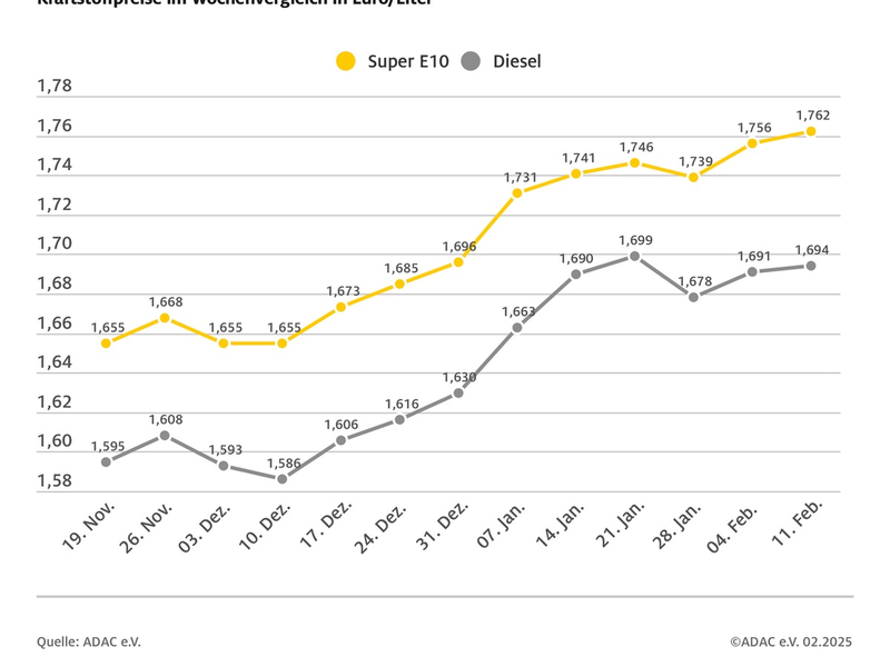 Höchster Benzinpreis seit fast sieben Monaten / Super E10 steigt im Wochenvergleich um 0,6 Cent je Liter, Diesel um 0,3 Cent - Foto: presseportal.de