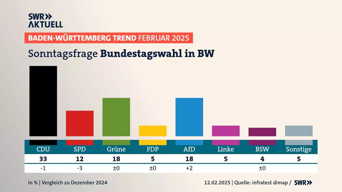BW-Trend: CDU bei Bundestagswahl in Baden-Württemberg klar vorn - Bild: presseportal.de
