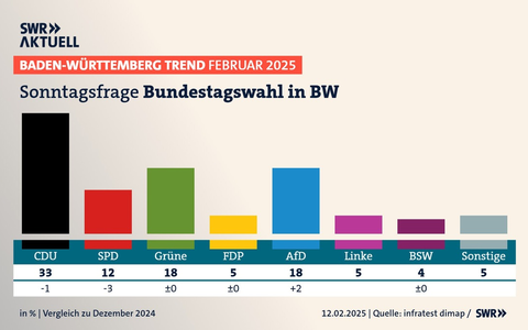 BW-Trend: CDU bei Bundestagswahl in Baden-Württemberg klar vorn - Foto: presseportal.de