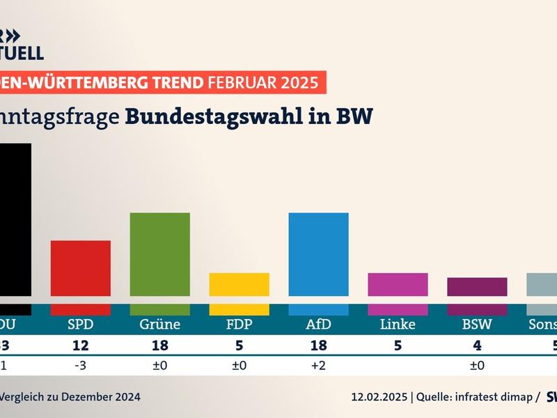 BW-Trend: CDU bei Bundestagswahl in Baden-Württemberg klar vorn - Foto: presseportal.de