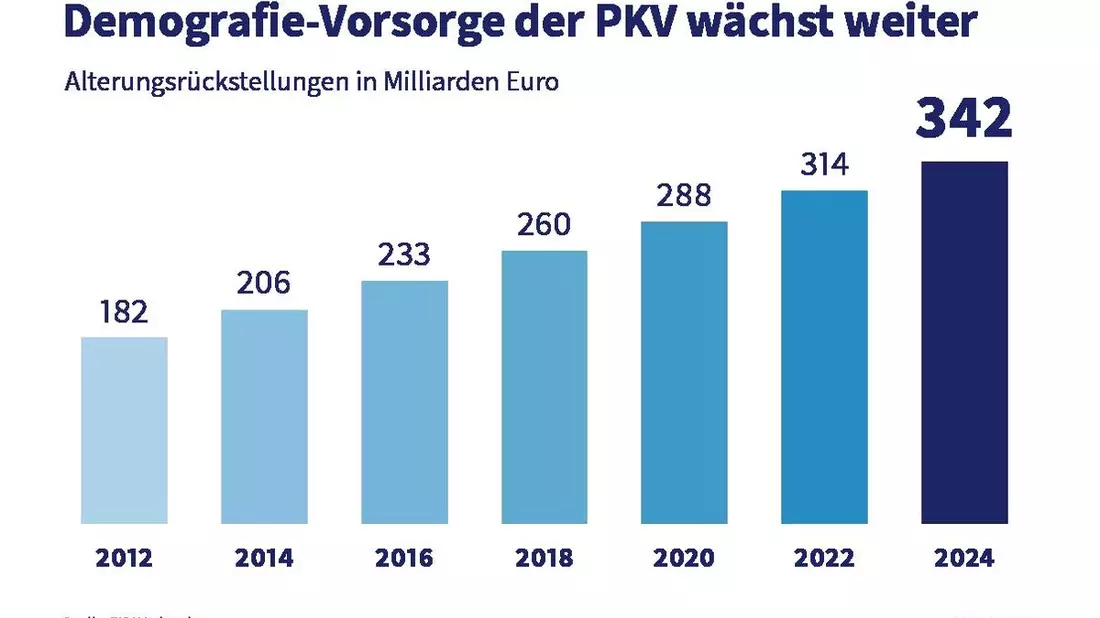 Private Krankenversicherung auch 2024 mit stabilem Wachstum - Bild: presseportal.de