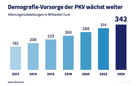 Private Krankenversicherung auch 2024 mit stabilem Wachstum - Foto: presseportal.de