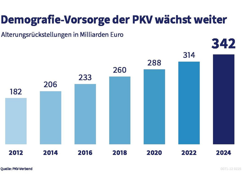 Private Krankenversicherung auch 2024 mit stabilem Wachstum - Foto: presseportal.de