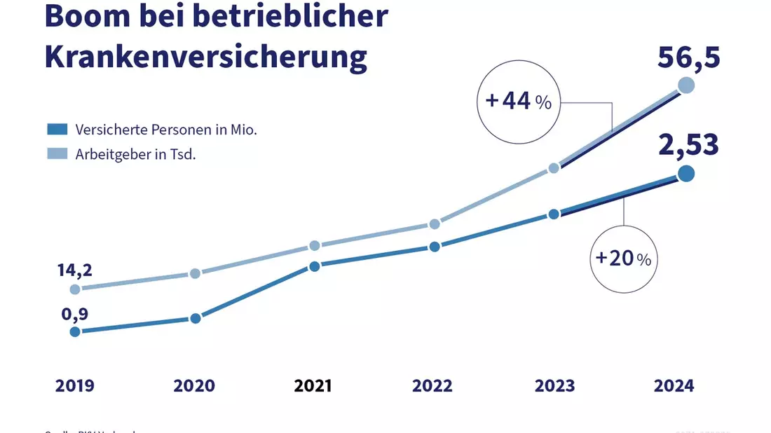 Boom bei der betrieblichen Krankenversicherung - Erfolgsmodell auch für bessere Pflege-Vorsorge - Bild: presseportal.de