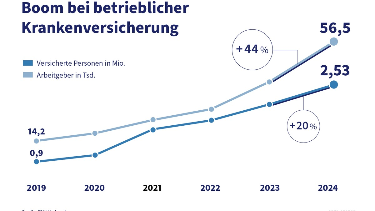 Boom bei der betrieblichen Krankenversicherung - Erfolgsmodell auch für bessere Pflege-Vorsorge - Foto: presseportal.de
