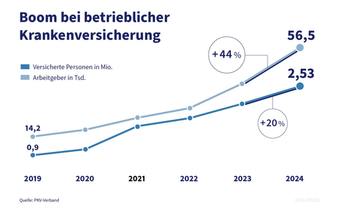 Boom bei der betrieblichen Krankenversicherung - Erfolgsmodell auch fĂŒr bessere Pflege-Vorsorge - Foto: presseportal.de Boom bei der betrieblichen Krankenversicherung - Erfolgsmodell auch fĂŒr bessere Pflege-Vorsorge - Foto: presseportal.de